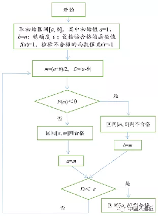 二分法检验的流程示意图