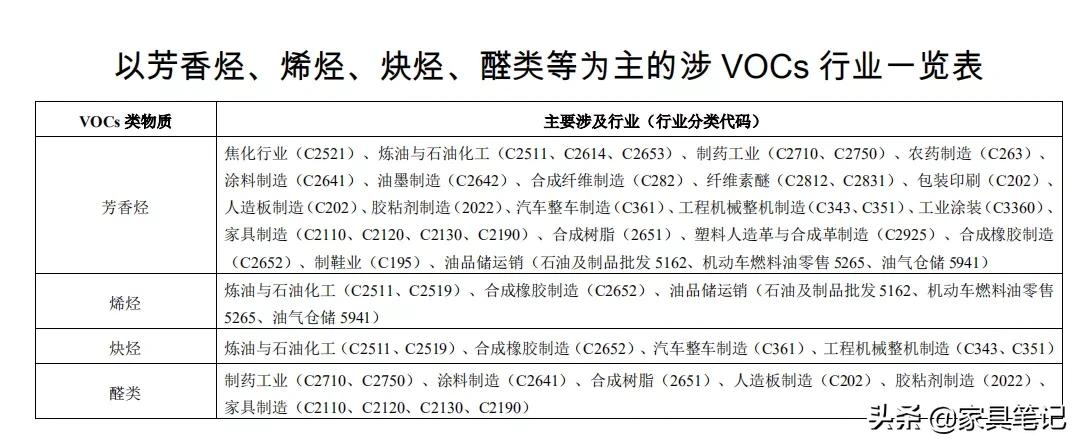 5月底前不合格的关停取缔！涉及人造板、家具制造等多个行业